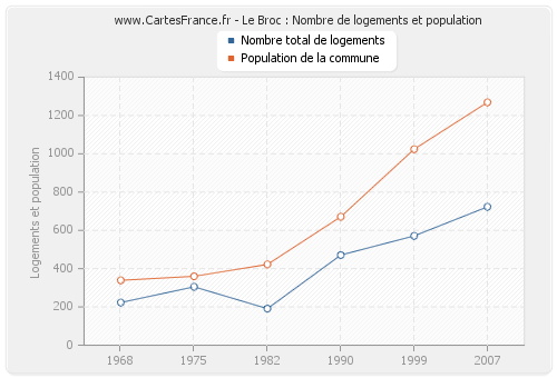 Le Broc : Nombre de logements et population